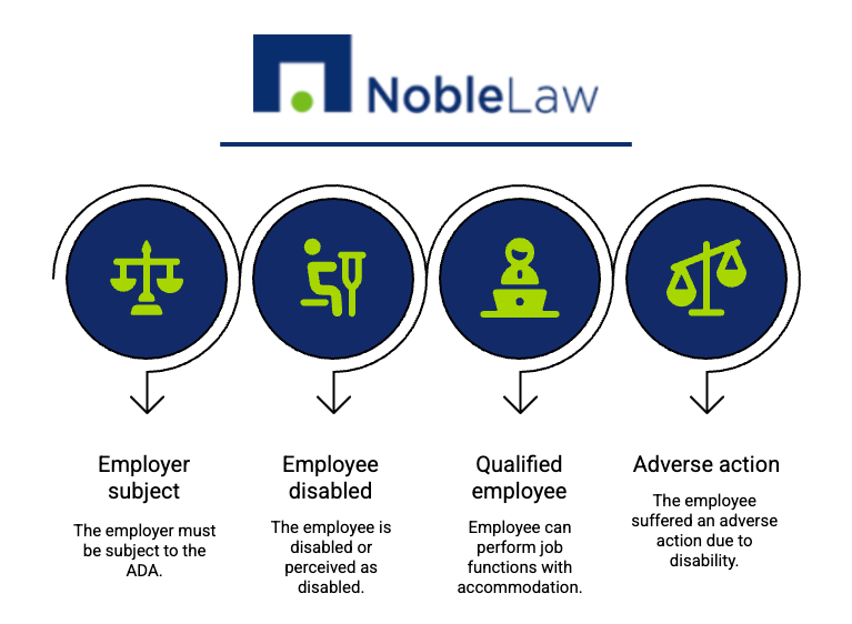 Noble Law graphic showcasing four core practice areas: Workplace Discrimination, Disability Rights, Harassment, and Pay Equity. Each area is represented by a neon green icon within a dark blue circle, positioned beneath the Noble Law logo.