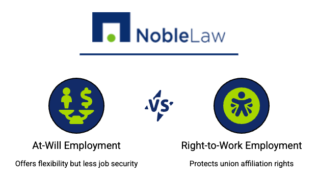 Infographic by Noble Law titled 'What is the Difference Between At-Will and Right-to-Work States?' The image shows two blue circles with green icons: one depicts a person and a dollar sign on a scale (representing at-will employment), and the other depicts an abstract person with arms outstretched (representing right-to-work). The icons are separated by a 'vs' symbol. The Noble Law logo is at the top.