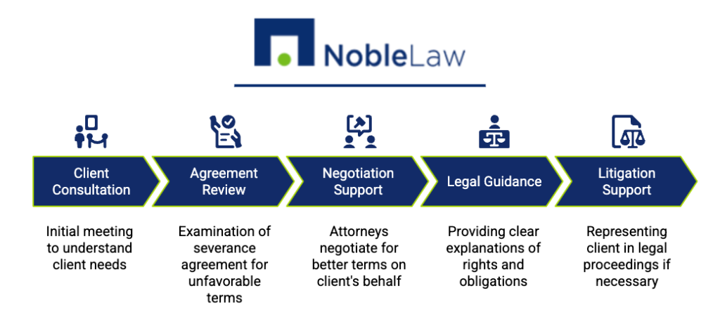 Infographic by Noble Law titled 'How The Noble Law Can Assist.' A horizontal arrow timeline shows five steps, each with a blue icon: Client Consultation, Agreement Review, Negotiation Support, Legal Guidance, and Litigation Support. The Noble Law logo is at the top.