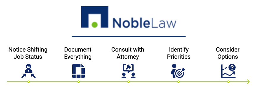 Infographic by Noble Law titled 'Hold on, something’s wrong here…' A horizontal timeline with five blue icons marks key steps: Recognizing a problem at work, Documenting issues, Consulting with others, Setting goals, and Analyzing options. The Noble Law logo appears at the top.