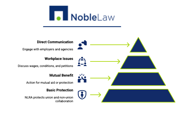 Infographic by Noble Law titled 'What Is “Concerted Activity” Under the NLRA?' A four-level pyramid diagram shows steps with blue and green icons: 1) Speaking up about workplace conditions, 2) Organizing with coworkers, 3) Protesting or striking, 4) Seeking protection from retaliation. Each action points to a level of the pyramid. The Noble Law logo appears at the top.