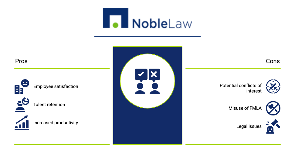 Noble Law infographic showing employer flexibility under FMLA regarding employee moonlighting. The central icon features three people with check and cross marks overhead. Left side lists valid concerns like productivity, performance, and job conflict. Right side lists unjustified actions such as discrimination, retaliation, and wrongful termination. Blue and green design emphasizes balanced and lawful employer responses.