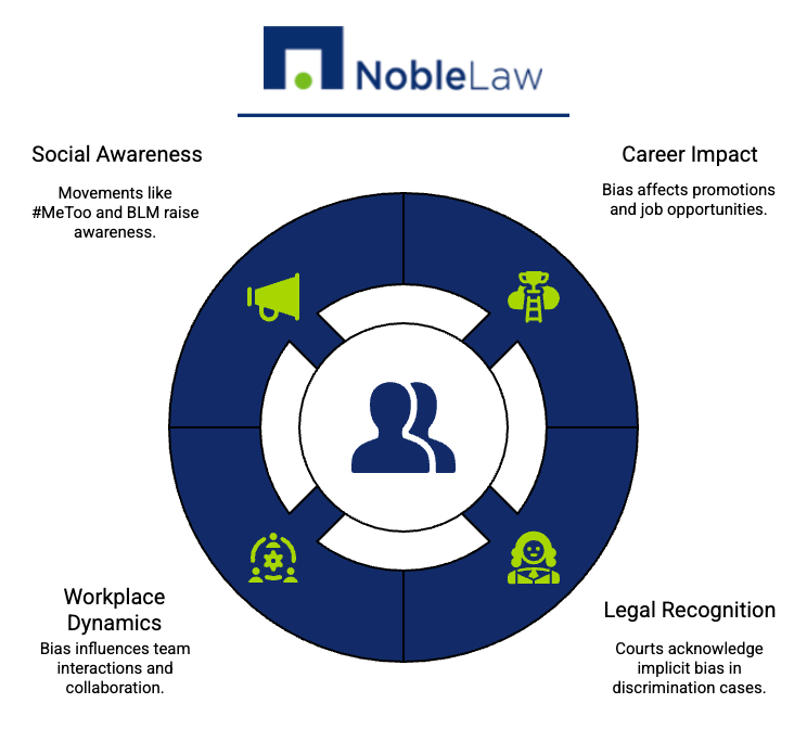 Noble Law graphic featuring a circular diagram with icons representing key workplace rights: whistleblower protection, pregnancy rights, police officer rights, educator rights, and government employee rights. A central white circle with blue user icons symbolizes the employee, surrounded by navy-blue and neon green visuals.