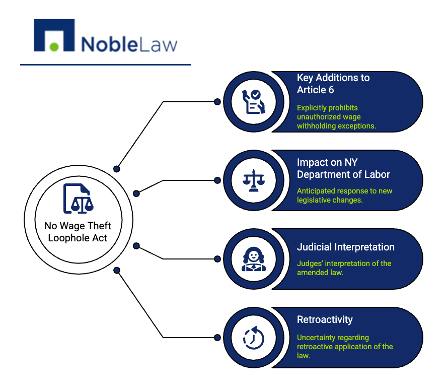 Noble Law infographic highlighting four impacts of Article 6 amendments: 1) Key Additions prohibit unauthorized wage withholding, 2) NY Department of Labor’s expected response, 3) Judicial Interpretation of the changes, and 4) Retroactivity concerns. Each point is presented with a circular icon and blue background, with green subtext for emphasis.