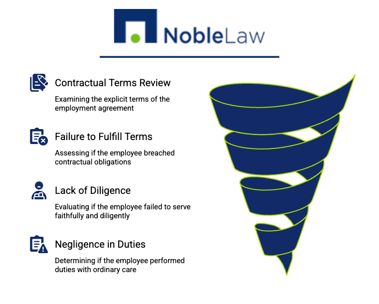 Infographic from Noble Law featuring a descending funnel illustrating key legal precedents for just cause in employment contracts. Listed steps include: (1) Written rules or policies are clearly communicated, (2) Legitimate reasons exist for discipline or termination, (3) Equal enforcement among employees, and (4) Proportionate penalties based on severity. A stylized blue and green funnel graphic visually represents the narrowing legal criteria.