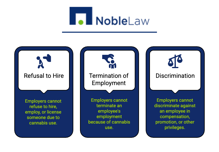 Noble Law infographic outlining cannabis protection in employment: 1) Employers cannot refuse to hire or license based on cannabis use, 2) Employers cannot terminate employment due to cannabis use, and 3) Employers cannot discriminate in compensation, promotion, or privileges. Each policy is paired with a dark blue icon on a navy-blue background.