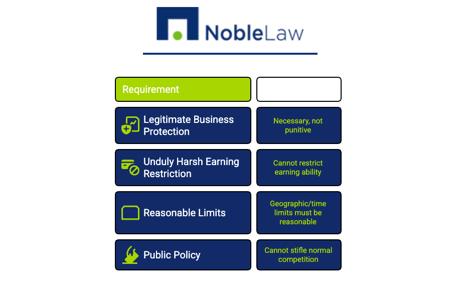 Noble Law infographic outlining four legal requirements for enforceable non-compete agreements: 1) Legitimate business protection (must be necessary, not punitive), 2) No undue restriction on earning (cannot restrict earning ability), 3) Reasonable limits (geographic and time limits must be reasonable), and 4) Compliance with public policy (cannot stifle normal competition). Each requirement is paired with a green and blue