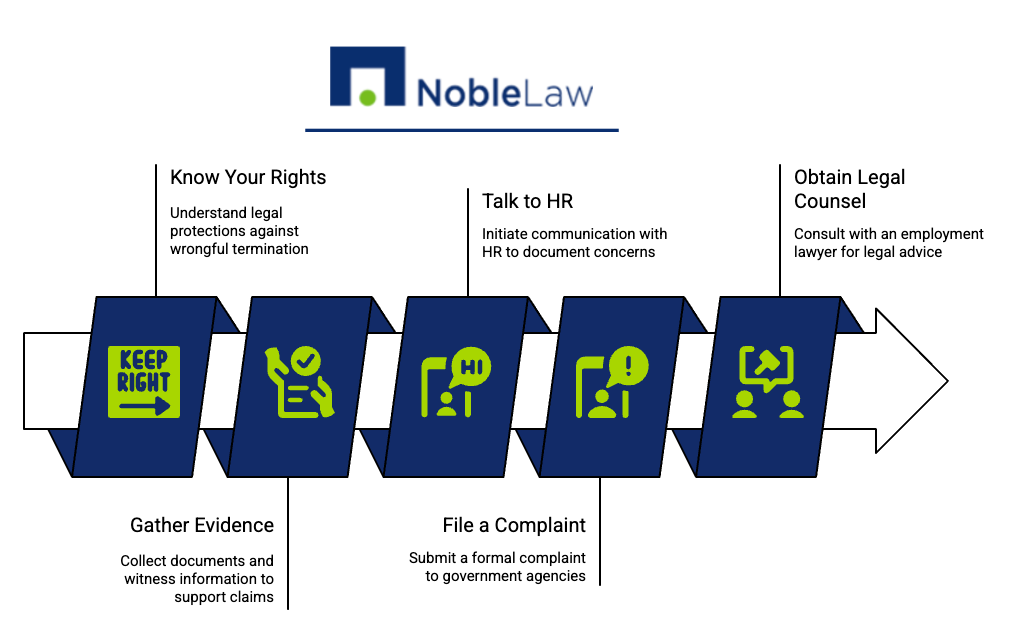 Noble Law infographic illustrating a five-step process for internal complaint handling. The steps, displayed as blue arrow segments with green icons, include: 1) Follow policy, 2) Document everything, 3) Acknowledge complaint, 4) Investigate thoroughly, and 5) Communicate findings. The flow is guided by a large right-pointing arrow, with the Noble Law logo centered at the top.